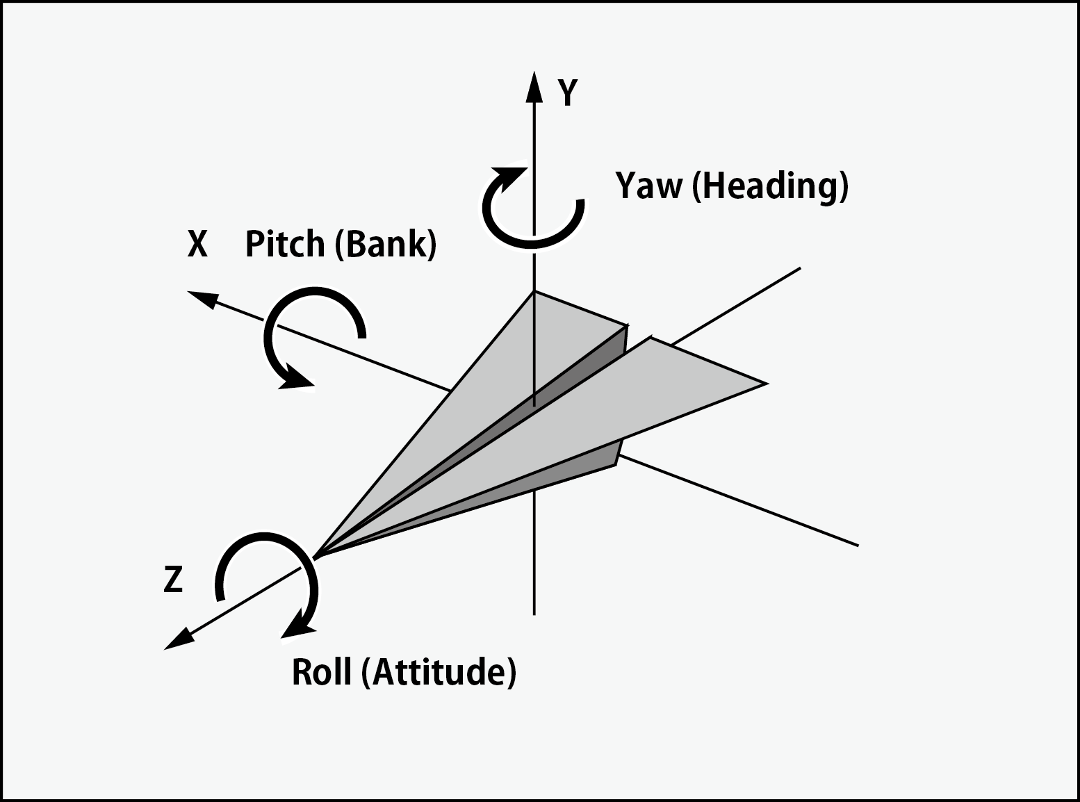 Axle and rotation designation